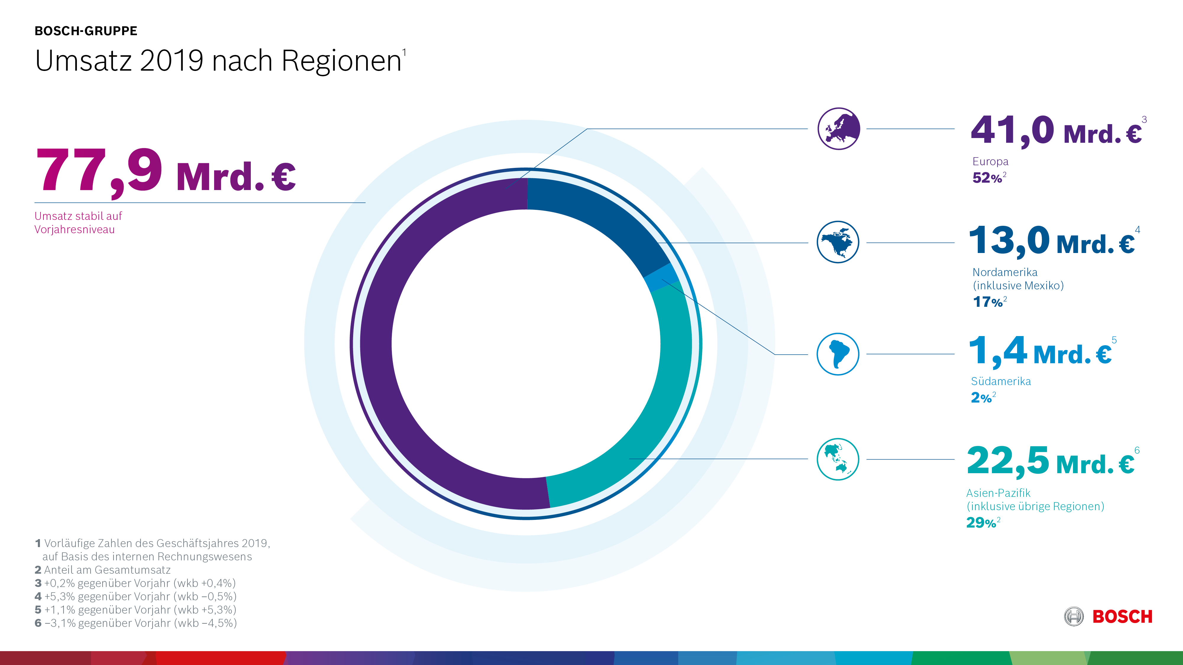 Umsatz 2019 nach Regionen