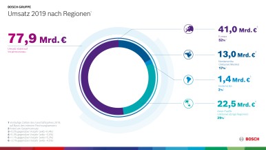 Umsatz 2019 nach Regionen