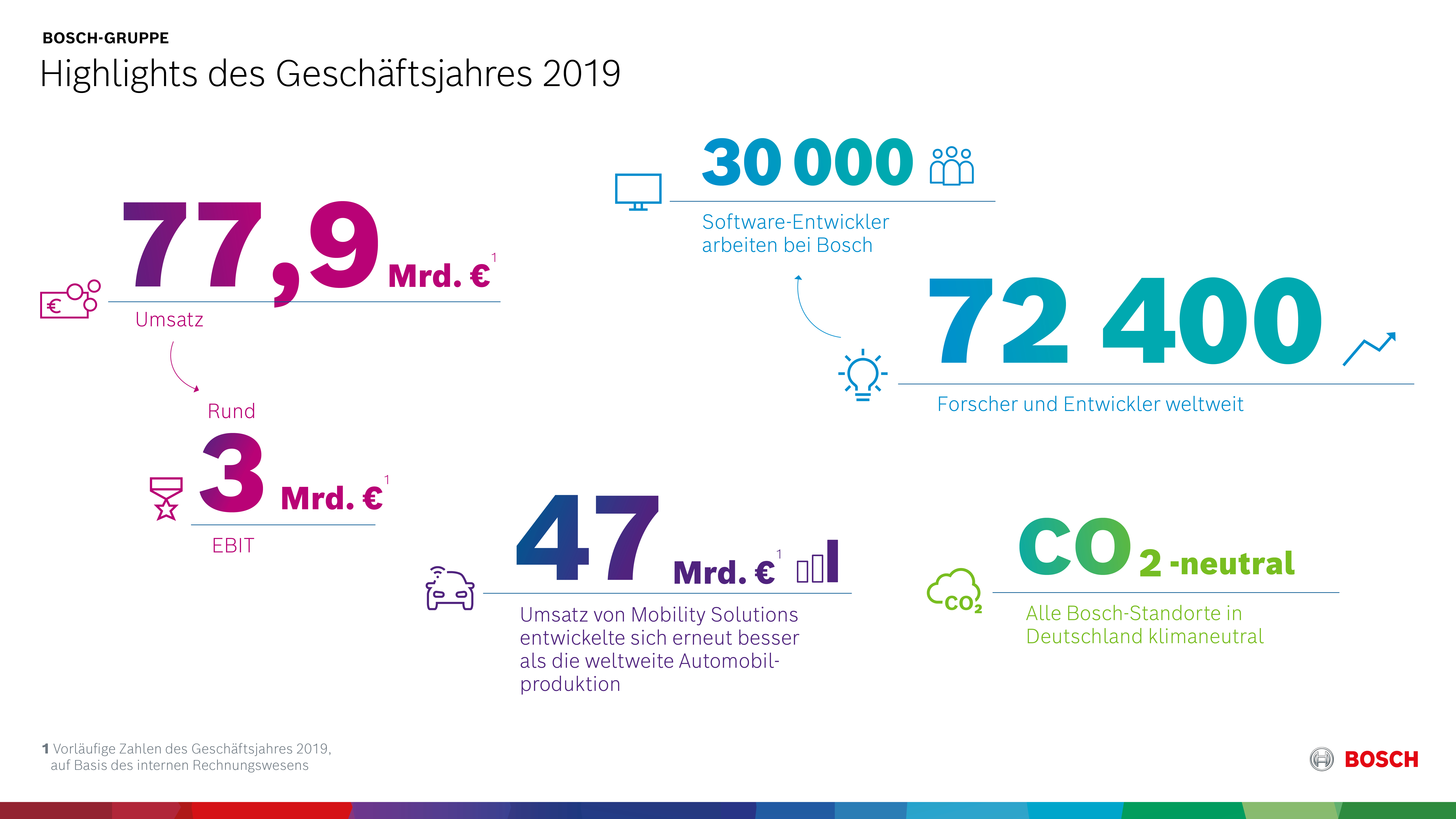 Highlights des Geschäftsjahres 2019