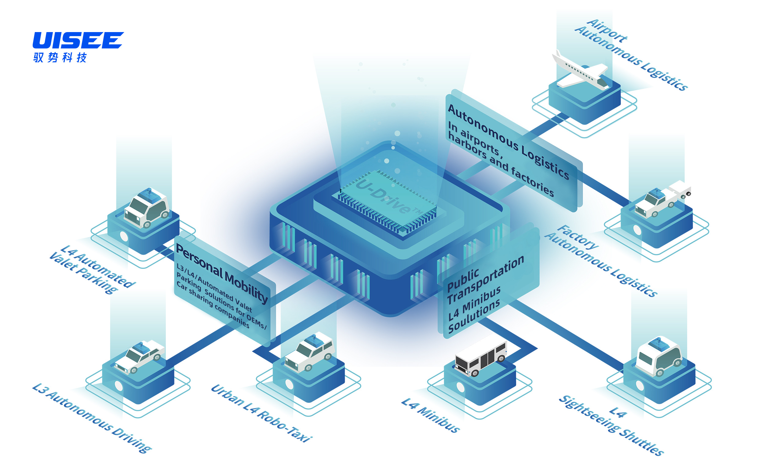 Solution portfolio: UISEE’s product and technology platform