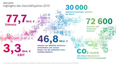 Bosch-Gruppe: Das Geschäftsjahr 2020 auf einen Blick