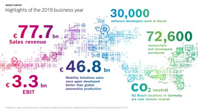 Bosch Group: the business year 2020 at a glance