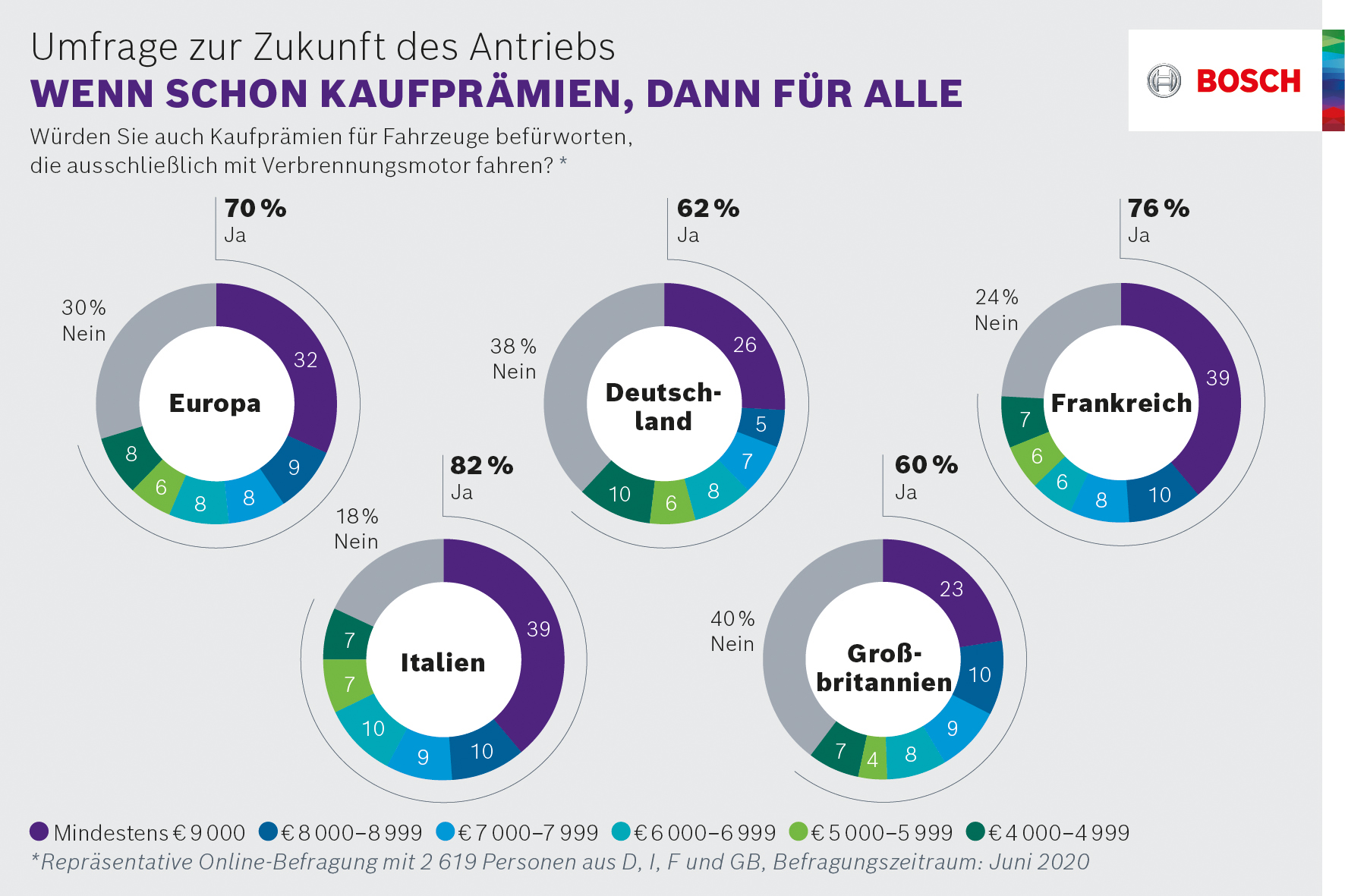 Umfrage zur Zukunft des Antriebs