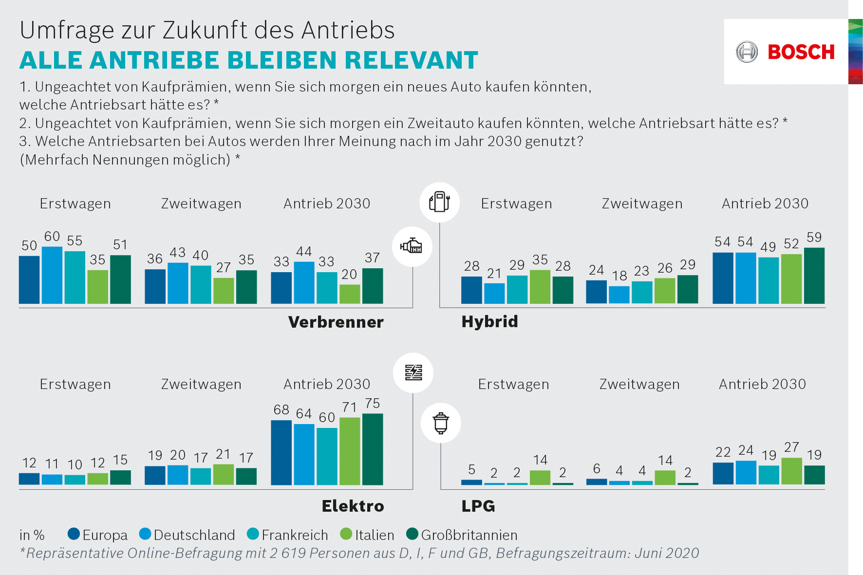 Umfrage zur Zukunft des Antriebs