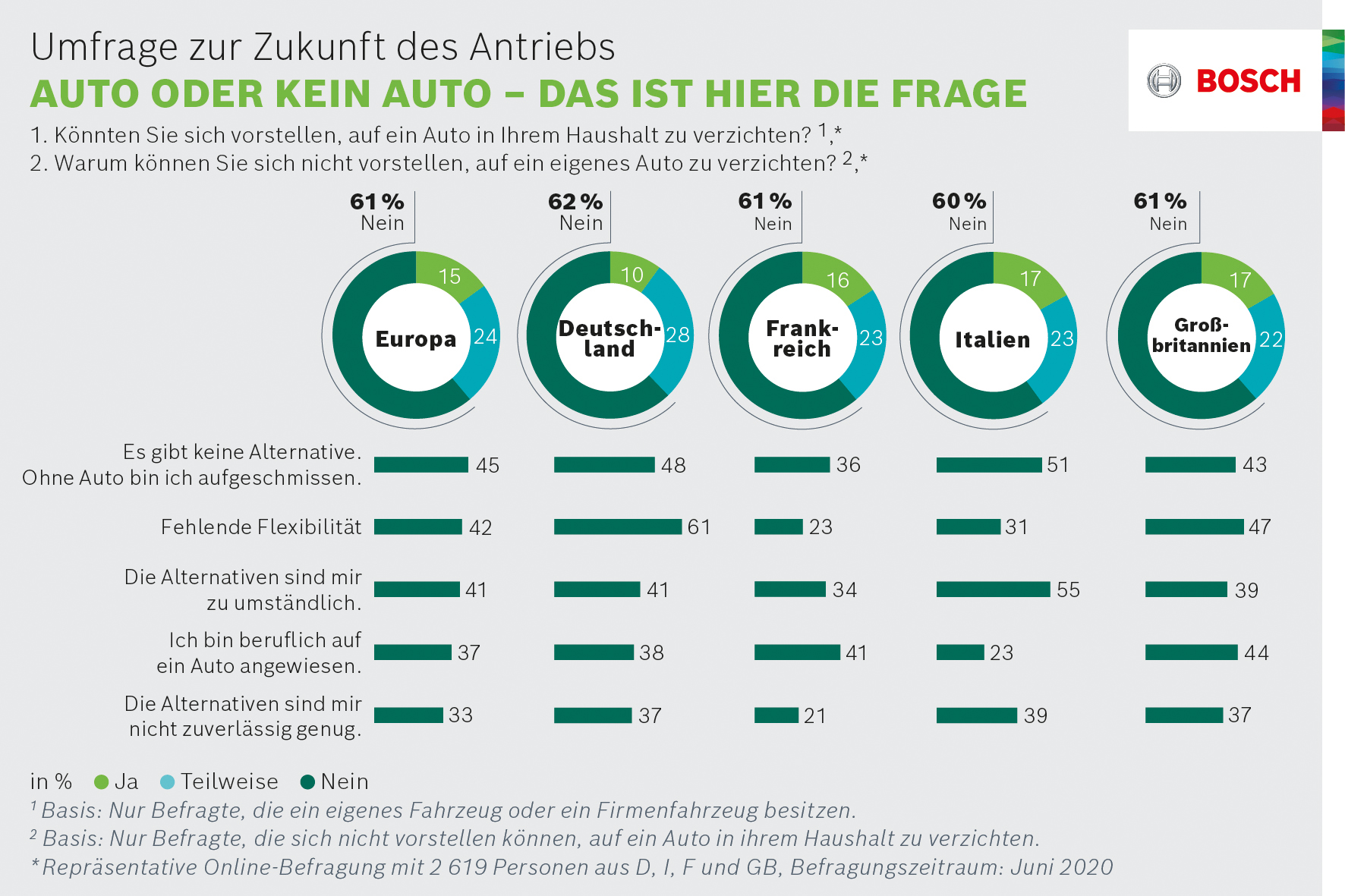 Umfrage zur Zukunft des Antriebs