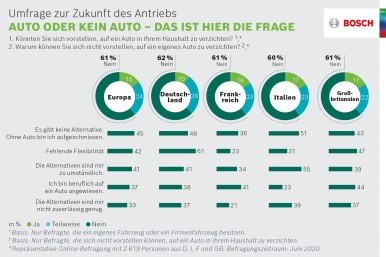 Umfrage zur Zukunft des Antriebs