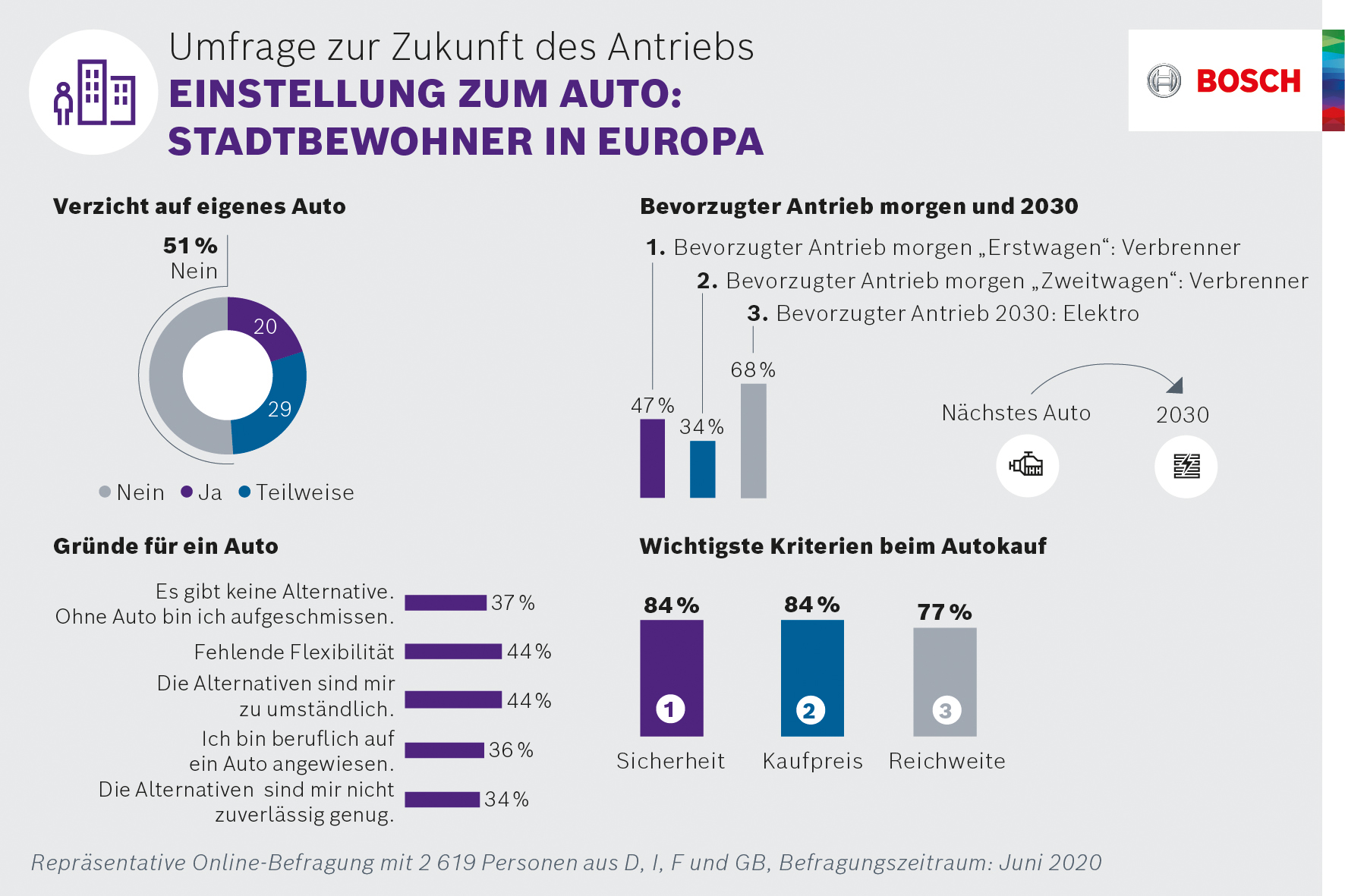 Umfrage zur Zukunft des Antriebs