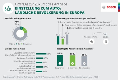 Umfrage zur Zukunft des Antriebs