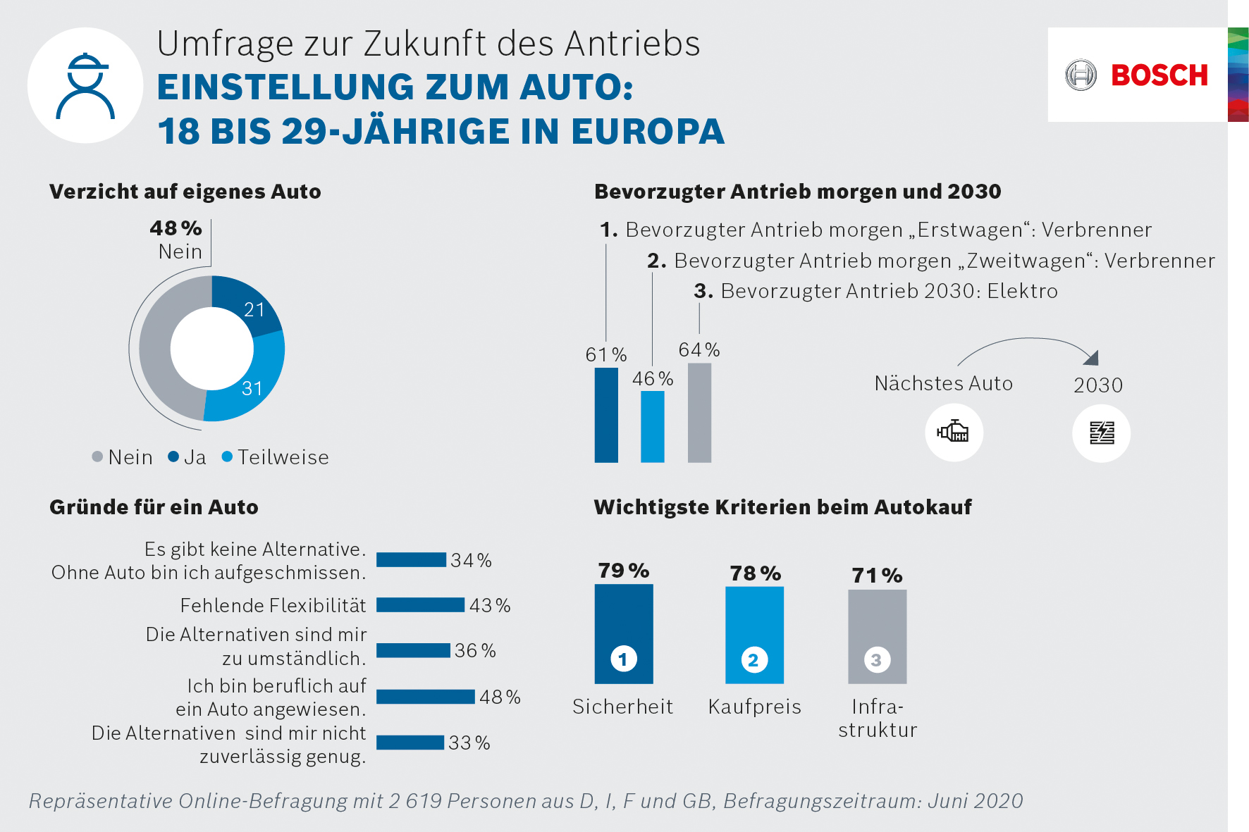 Umfrage zur Zukunft des Antriebs