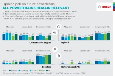 Opinion poll on future powertrains