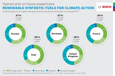 Opinion poll on future powertrains