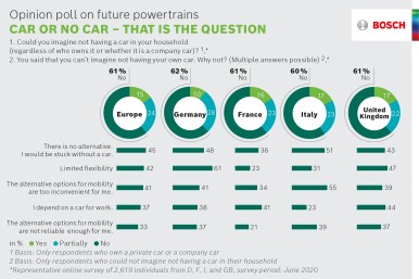 Opinion poll on future powertrains