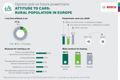 Opinion poll on future powertrains