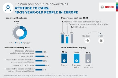 Opinion poll on future powertrains