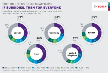 Opinion poll on future powertrains