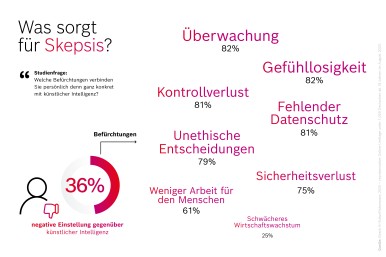 Was sorgt für Skepsis?