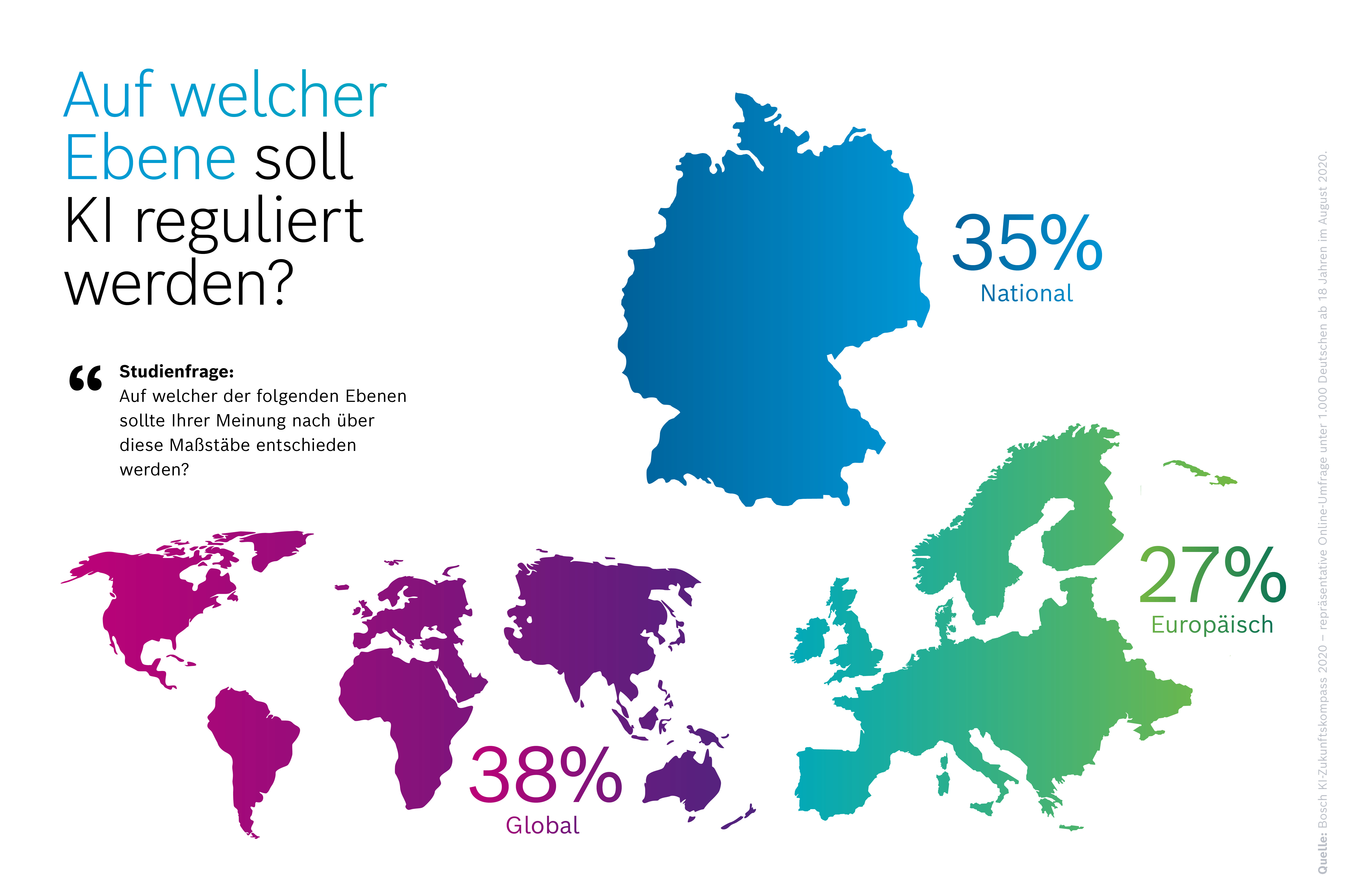 Auf welcher Ebene soll KI reguliert werden?