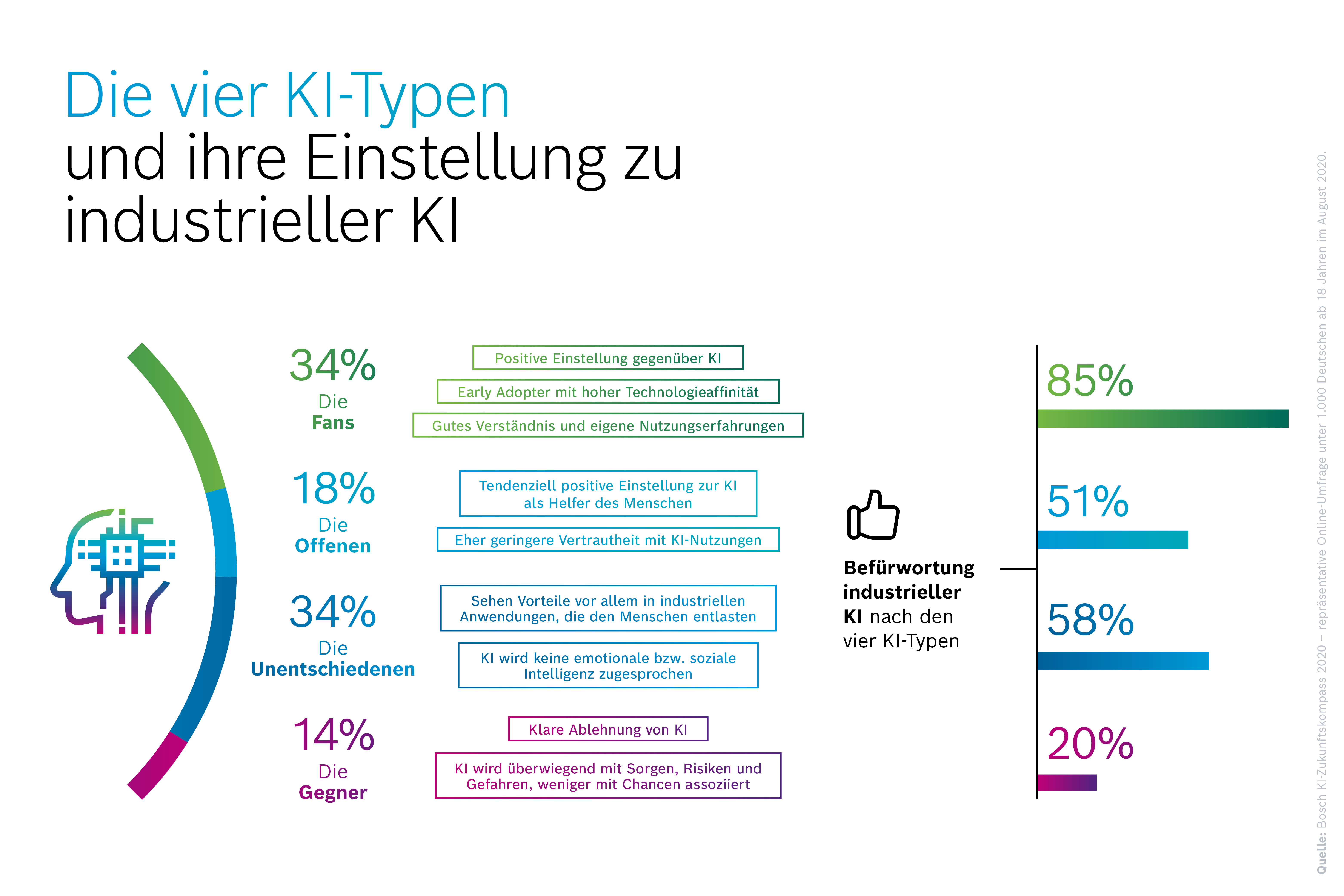 Die vier KI-Typen