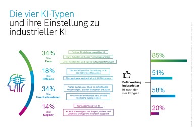 Die vier KI-Typen