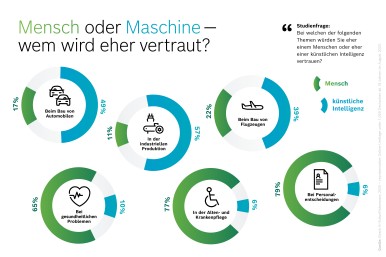 Mensch oder Maschine — wem wird eher vertraut?