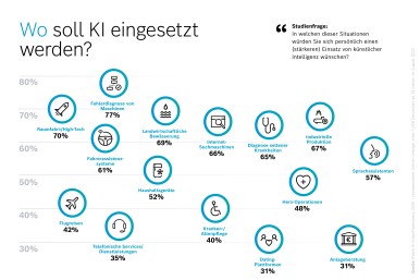 Wo soll KI eingesetzt werden?