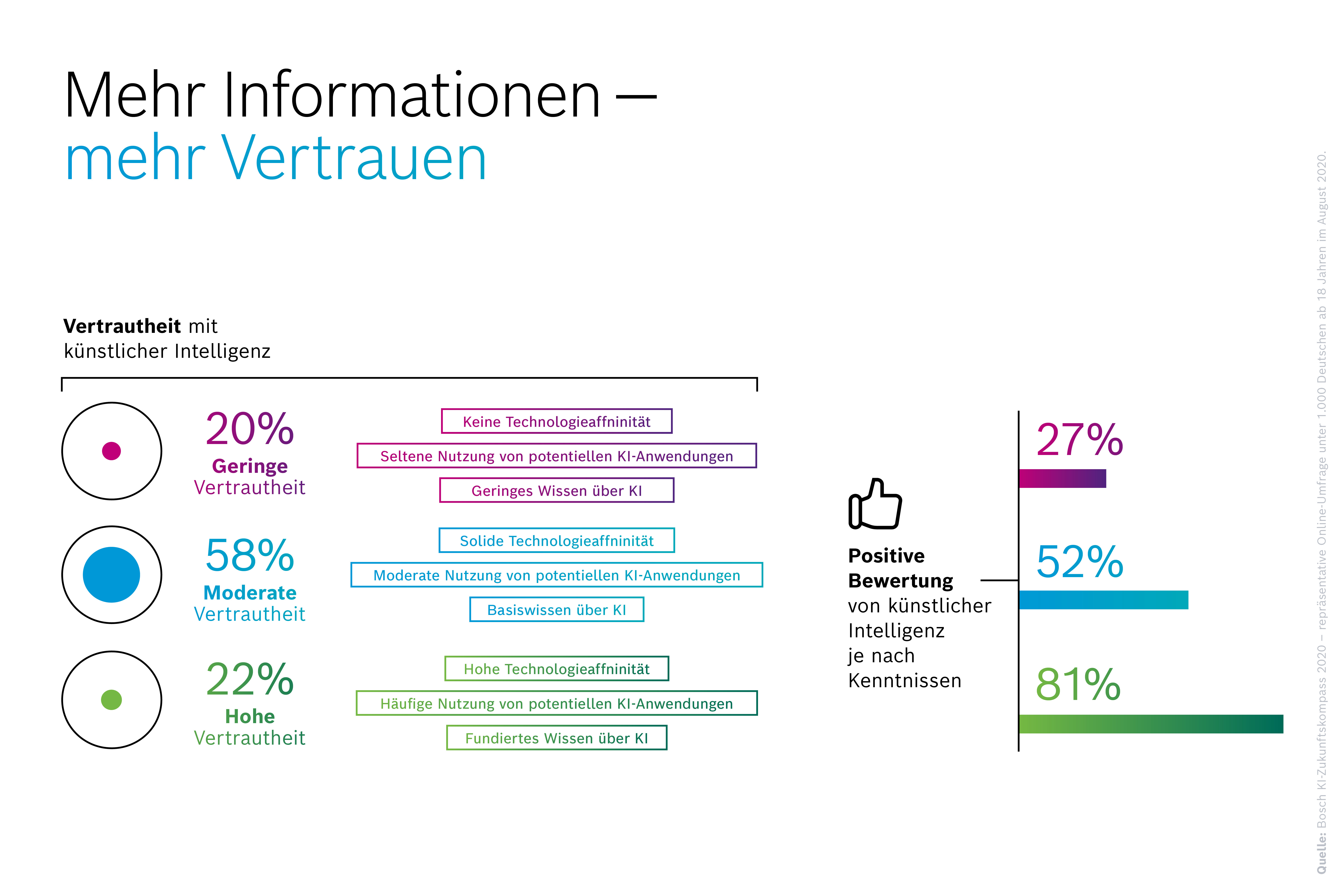 Mehr Informationen — mehr Vertrauen