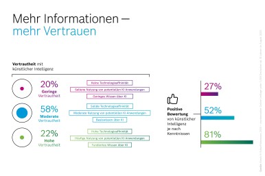 Mehr Informationen — mehr Vertrauen