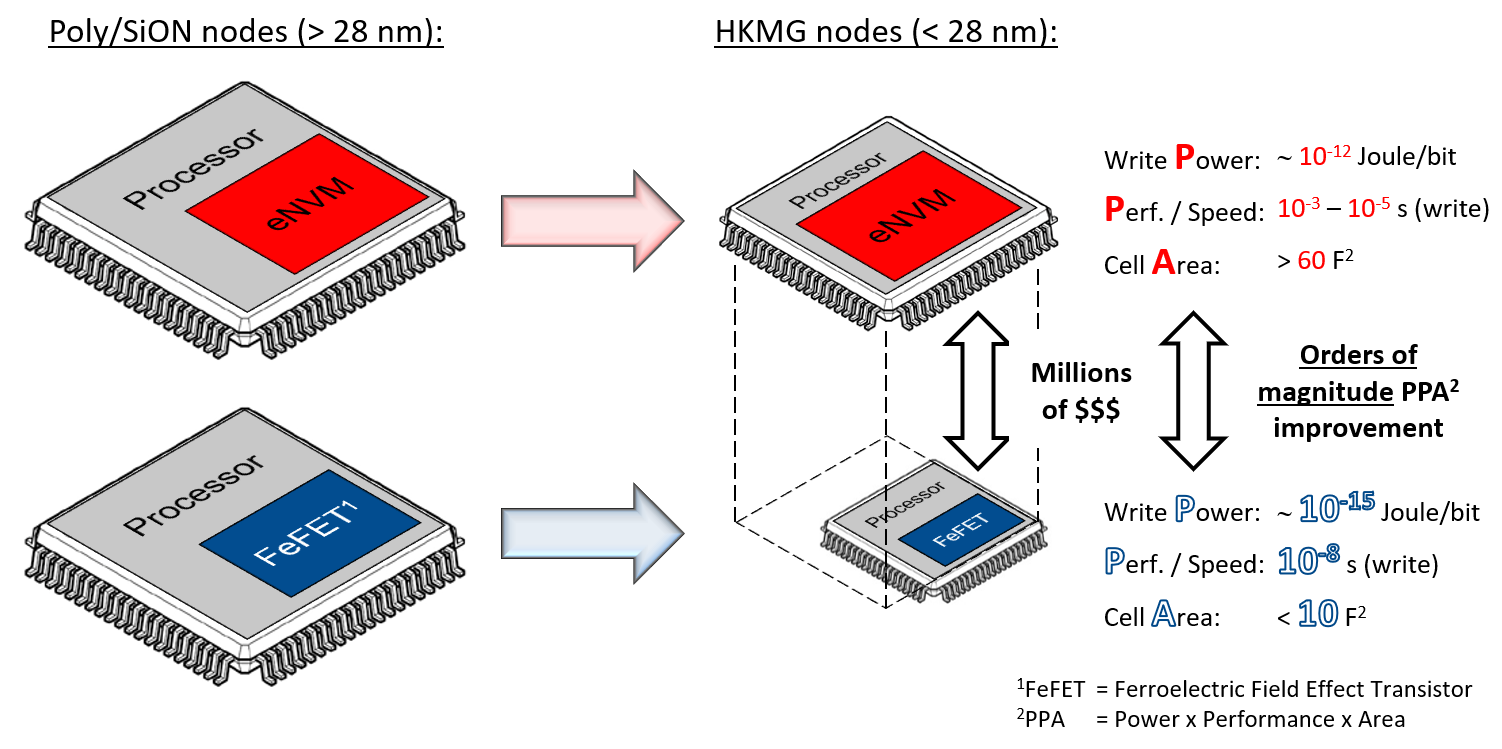 Advantages of FMC's FeFET technology