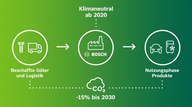 Die Klimaziele von Bosch