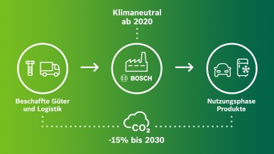 Die Klimaziele von Bosch 