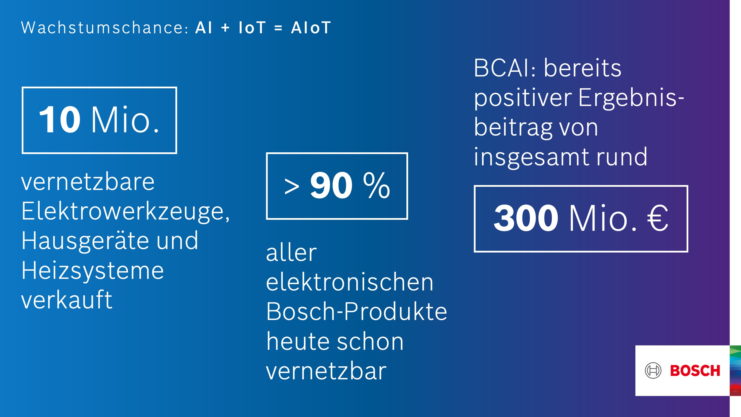 Bosch: Wachstumschancen aus Künstlicher Intelligenz und dem Internet der Dinge
