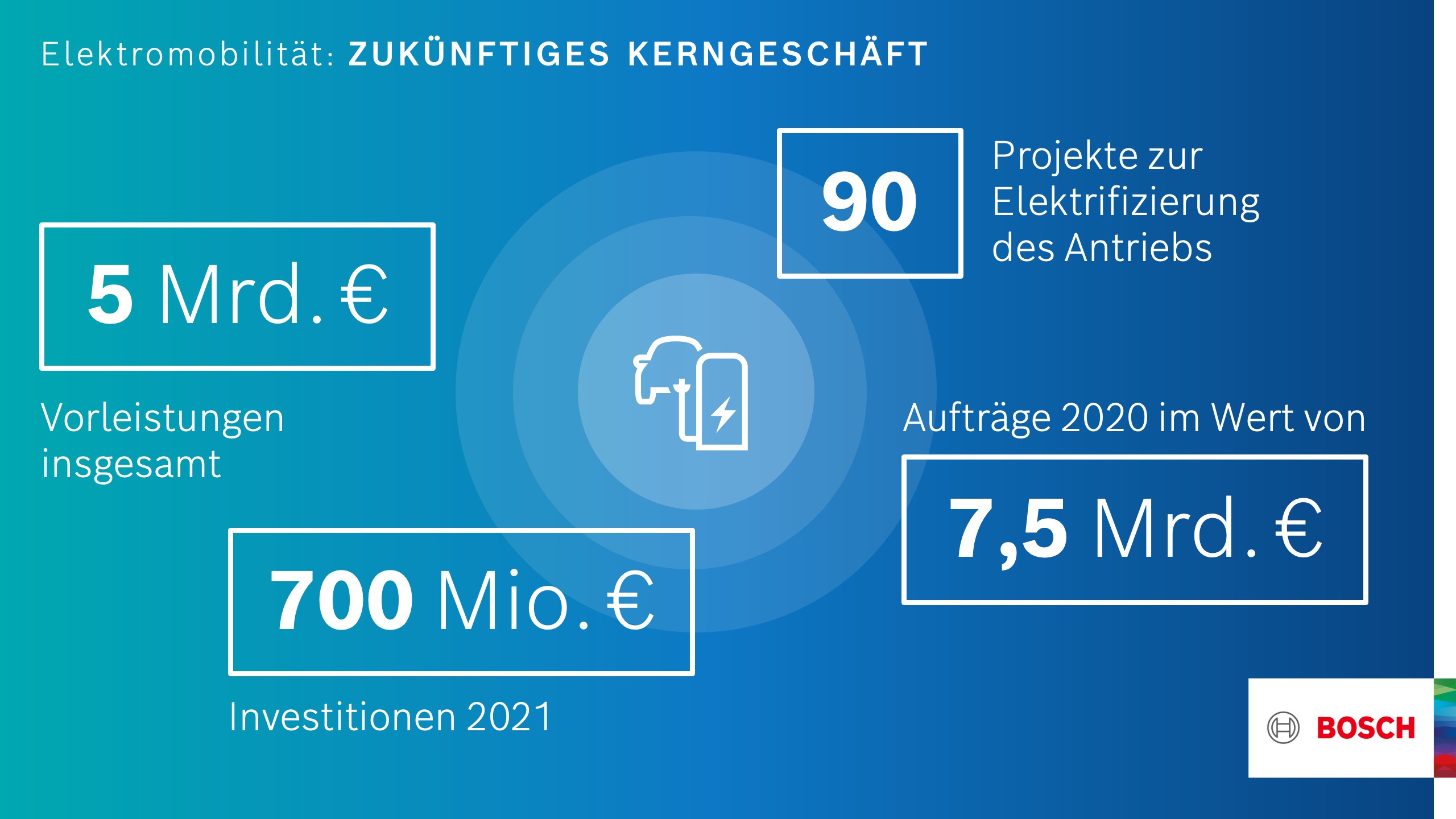 Bosch: Elektromobilität als künftiges Kerngeschäft