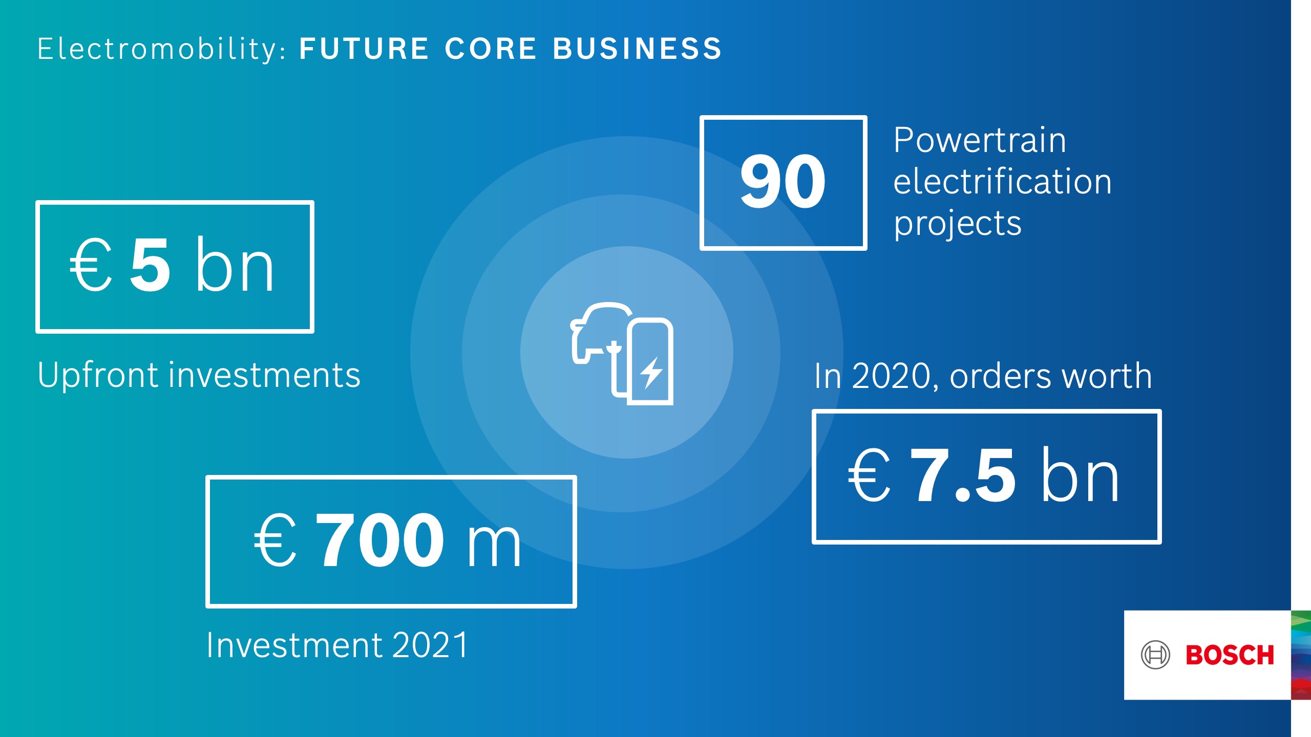 Bosch: electromobility as a future core business