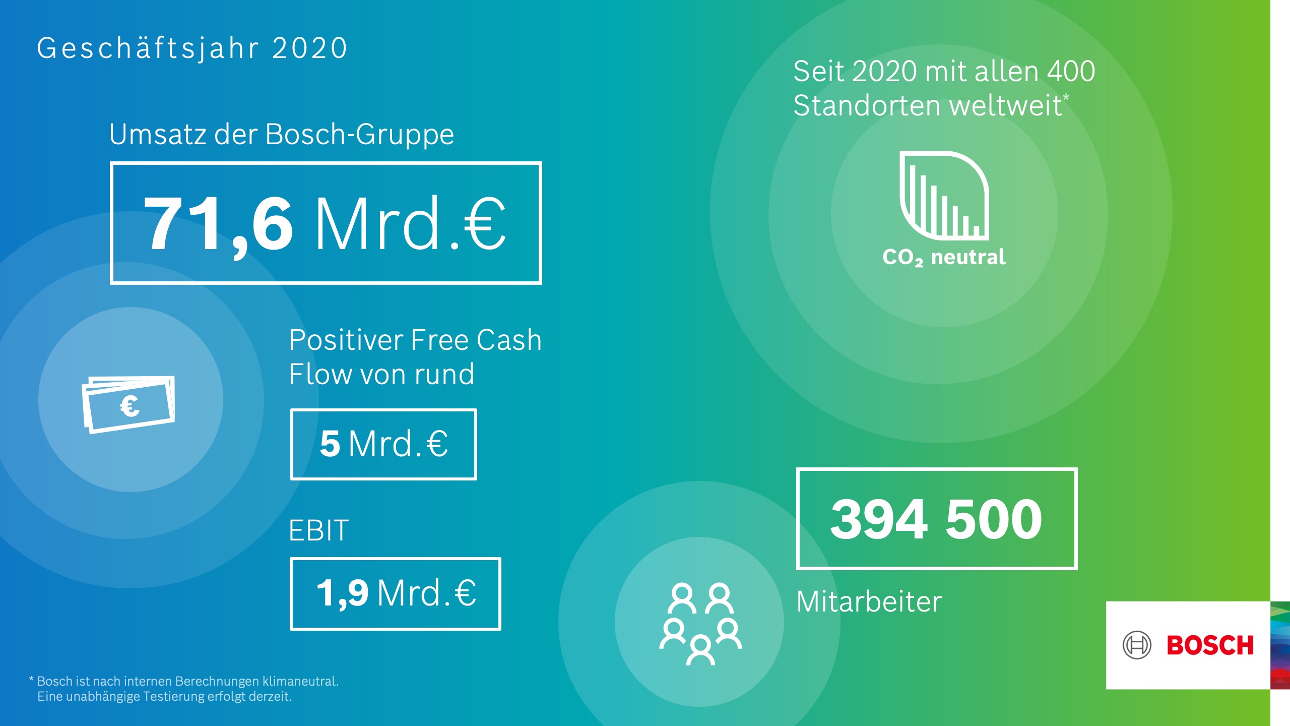 Bosch: Vorläufige Geschäftszahlen 2020