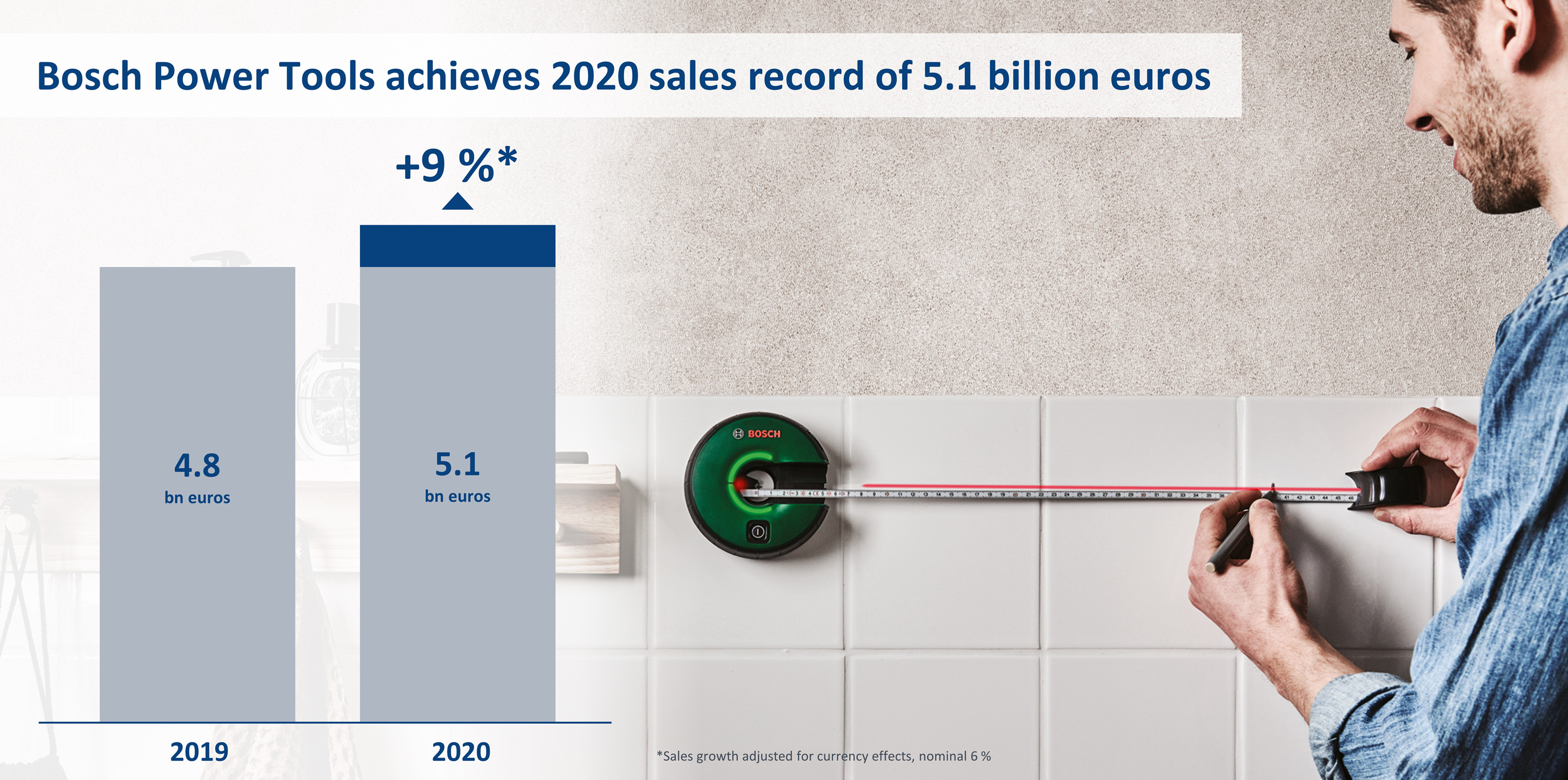 Bosch Power Tools achieves 2020 sales record of 5.1 billion euros