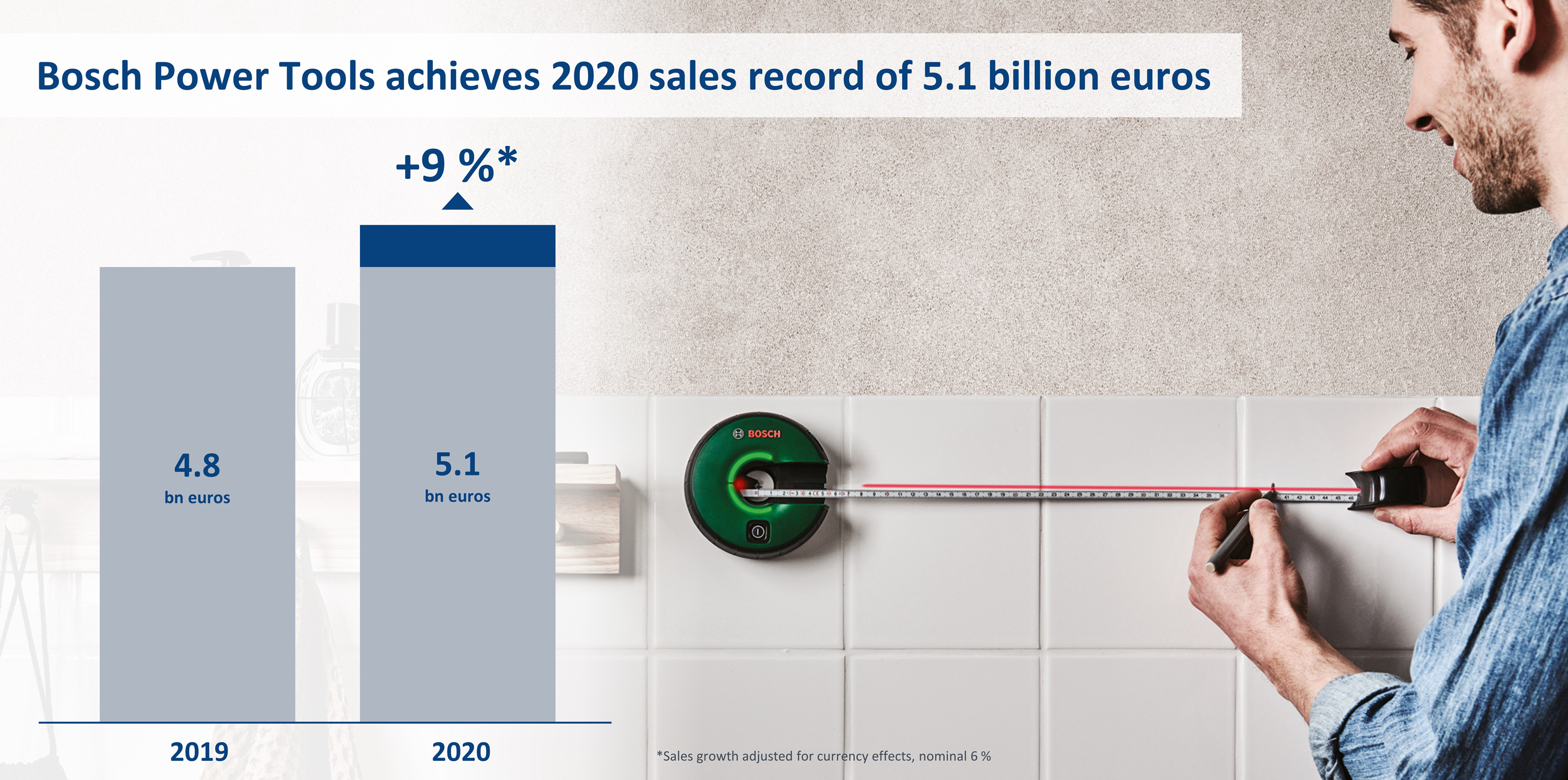 High demand meets a strong brand: Bosch Power Tools achieves sales record -  Bosch Media Service