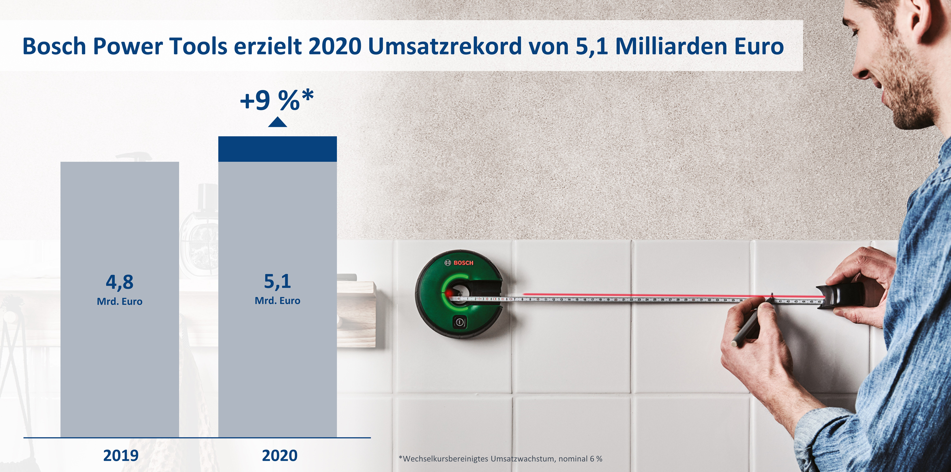 Bosch Power Tools erzielt 2020 Umsatzrekord von 5,1 Milliarden Euro