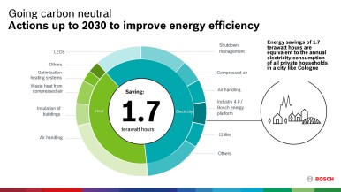 Actions to improve energy efficiency