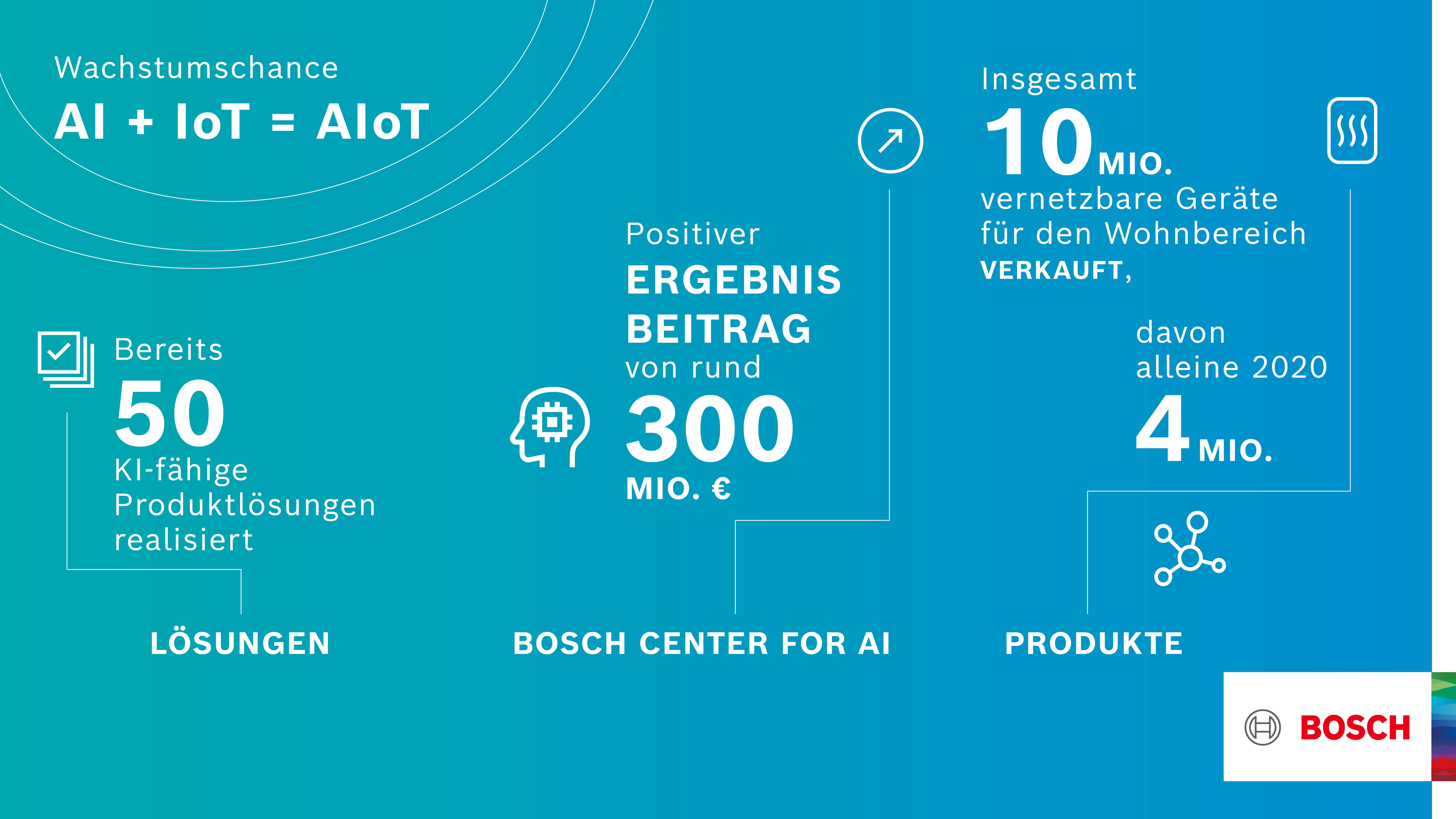 AIoT: Bosch kombiniert Vernetzung (Internet der Dinge, IoT) und künstliche Intelligenz (AI)