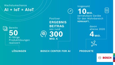 AIoT: Bosch kombiniert Vernetzung (Internet der Dinge, IoT) und künstliche Intel ...