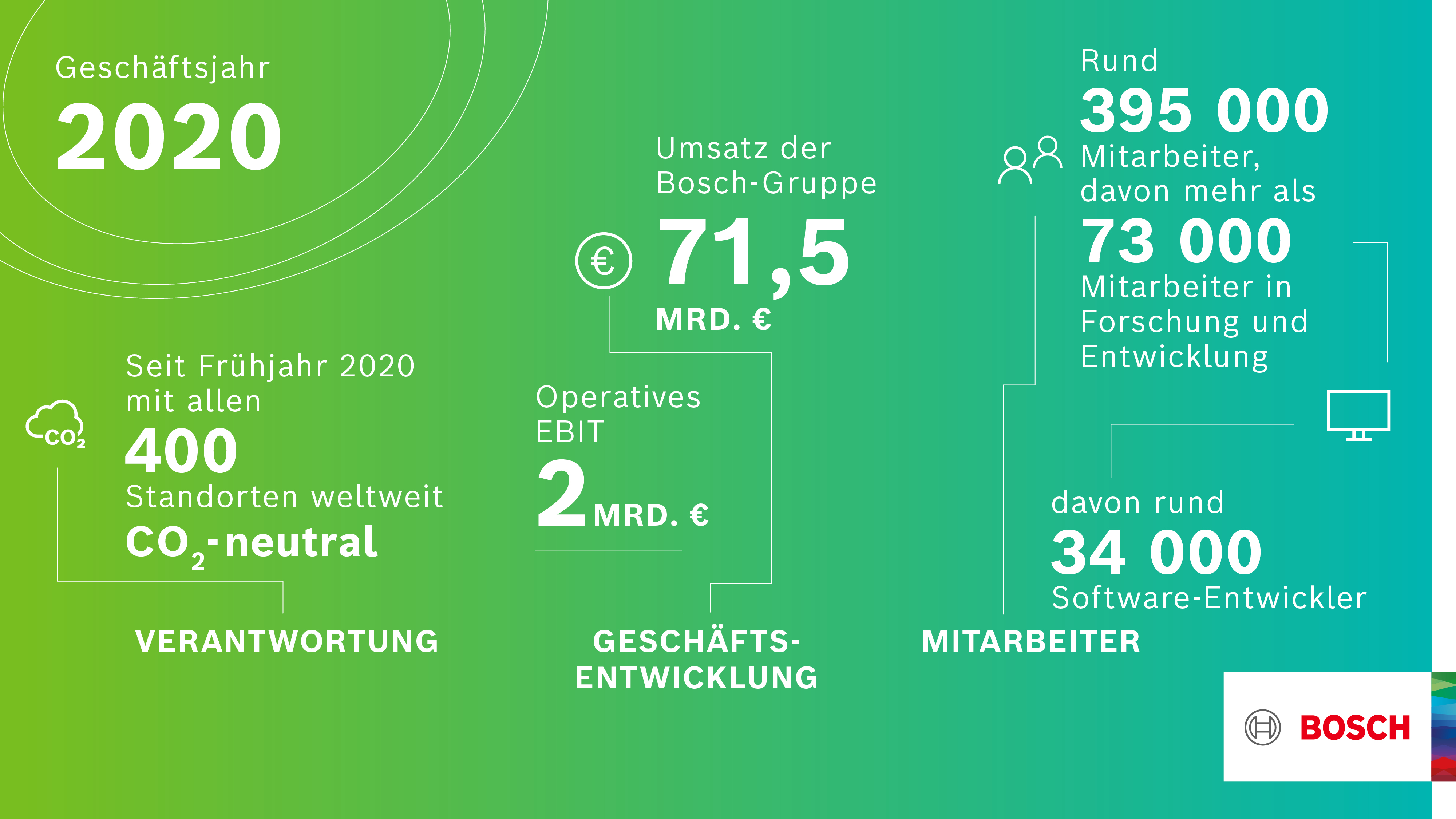 Bilanz 2020: Geschäftsjahr besser als erwartet