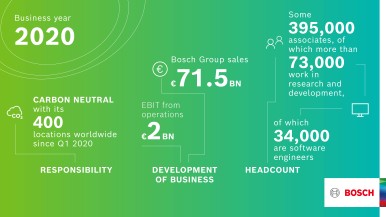 Bosch believes AIoT, electrification, and green hydrogen are the way forward