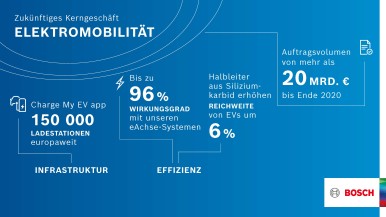 Megatrend Elektrifizierung: Elektromobilität als künftiges Kerngeschäft