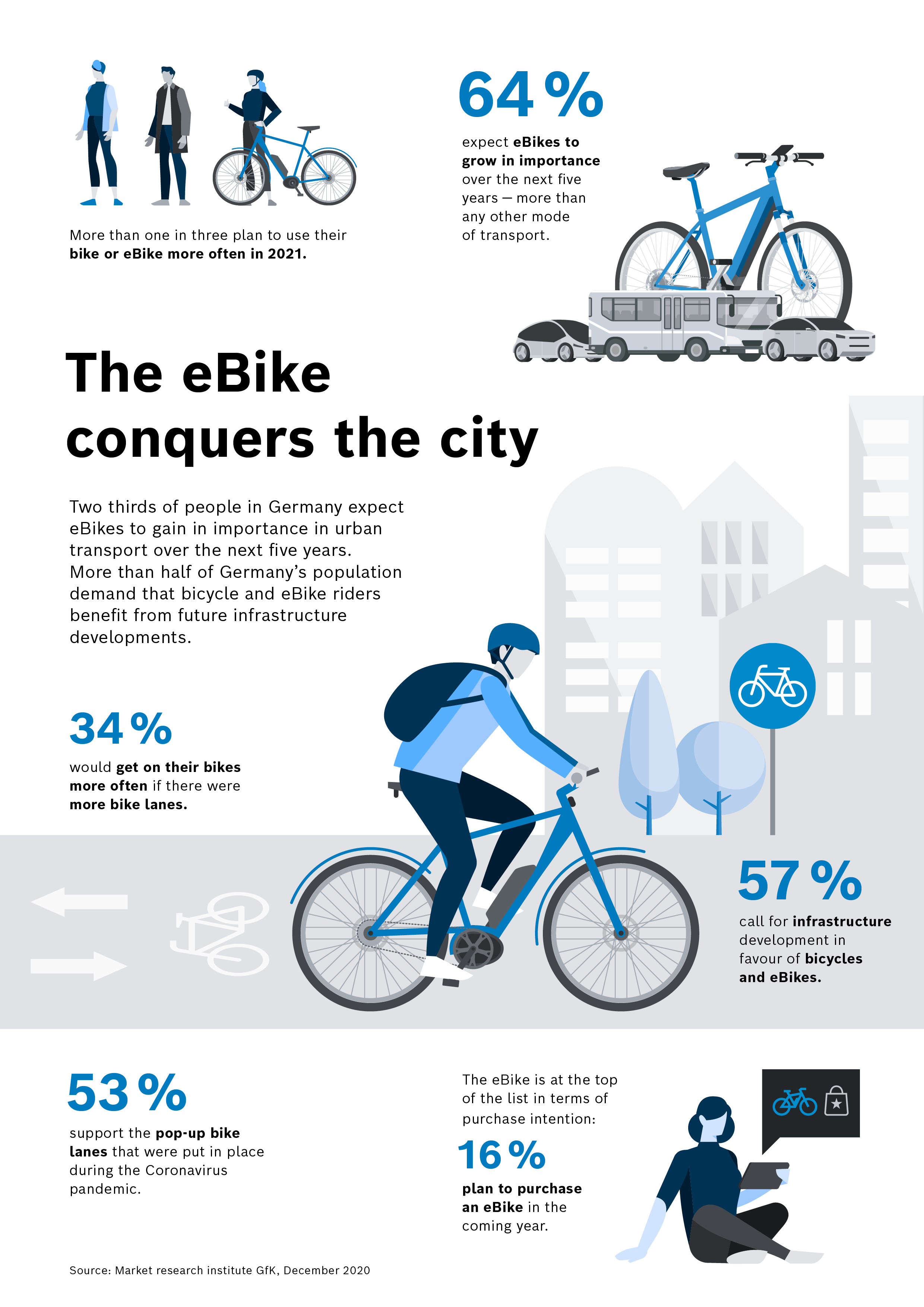 The eBike conquers the city