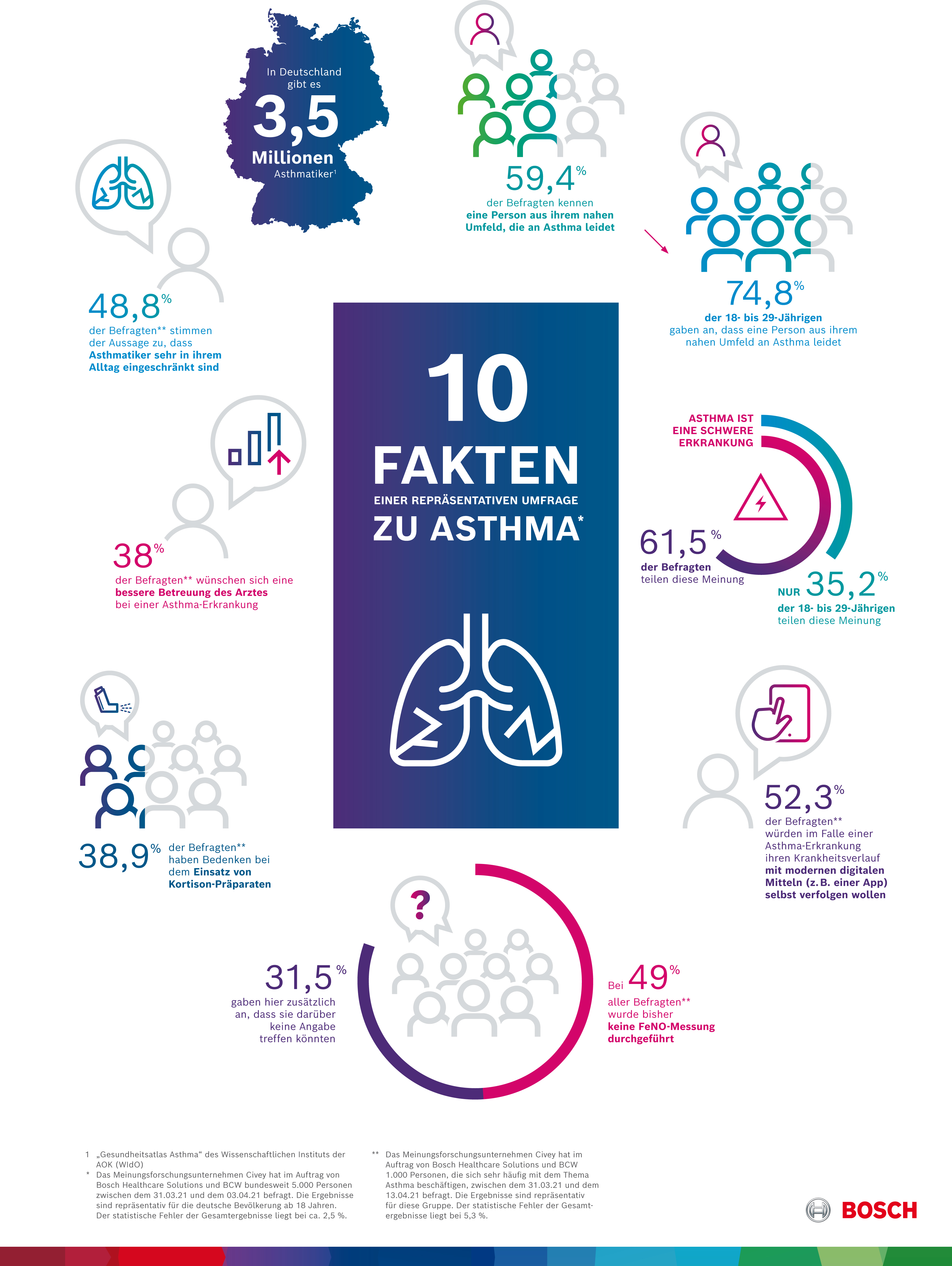 10 Fakten zu Asthma