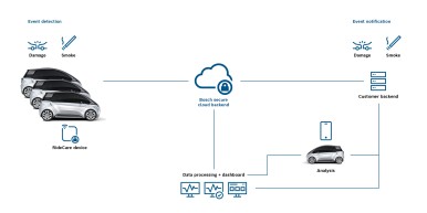 Ridecare creates transparency