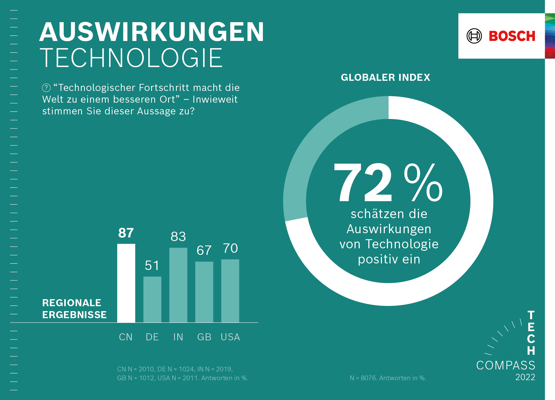 Bosch Tech Compass: Auswirkungen von Technologie