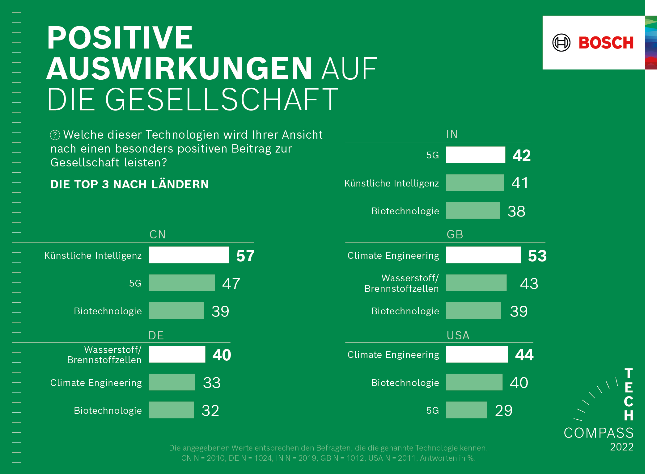 Westliche Länder setzen große Hoffnungen auf grüne Technologien, Asien auf KI.