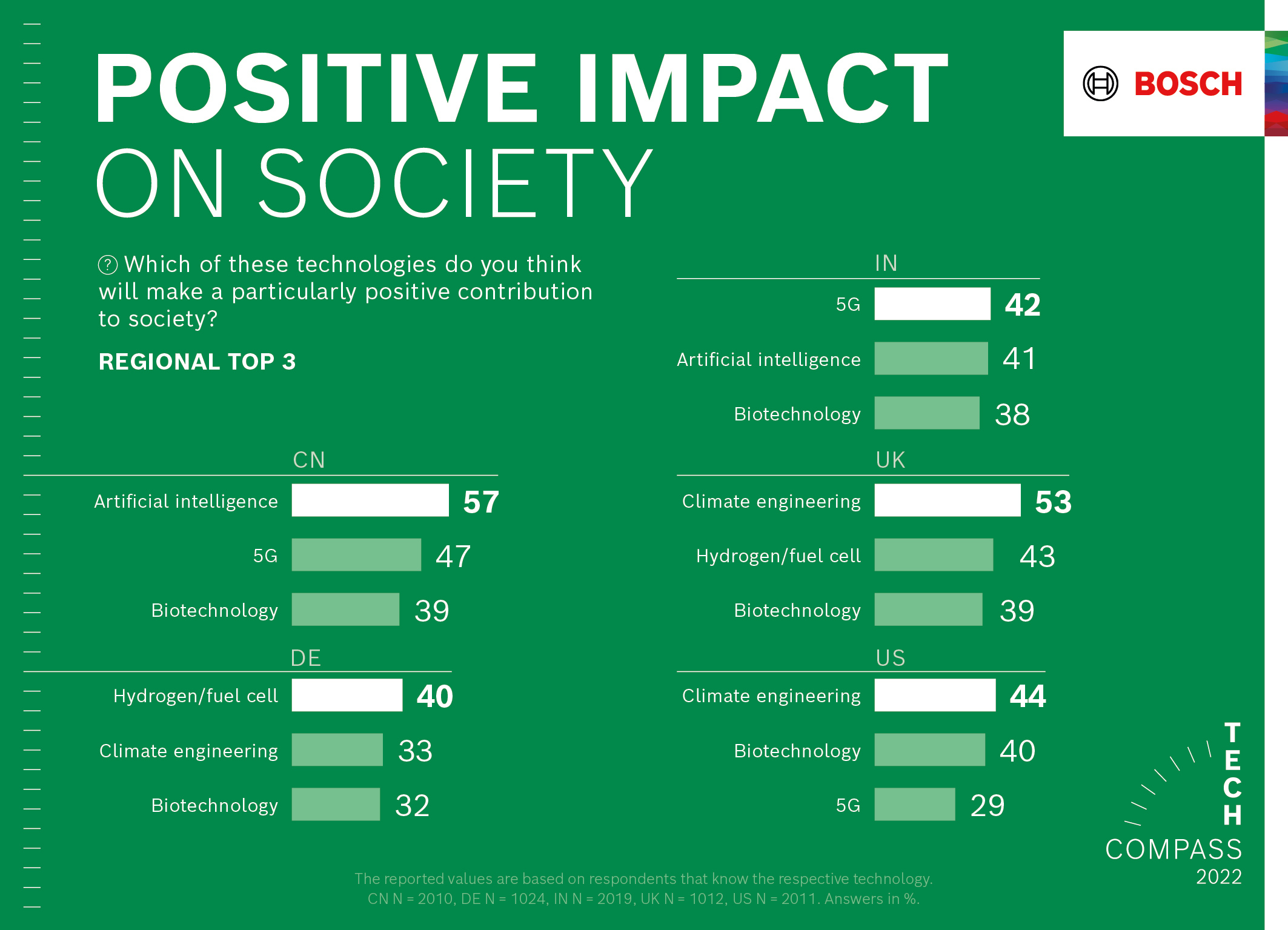 Positive impact on society