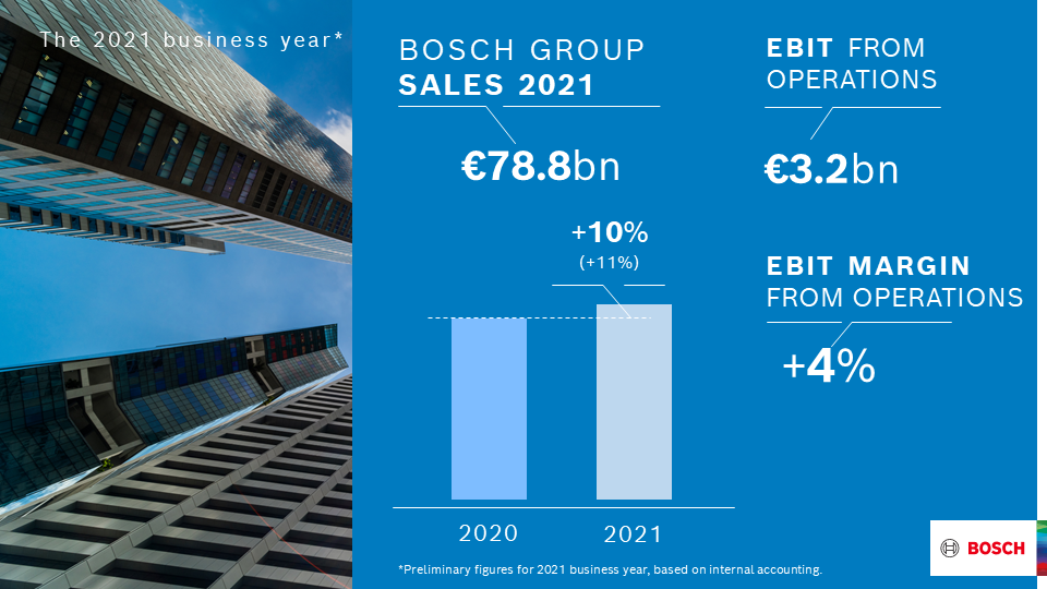 Bosch increases sales and result: climate action as growth driver